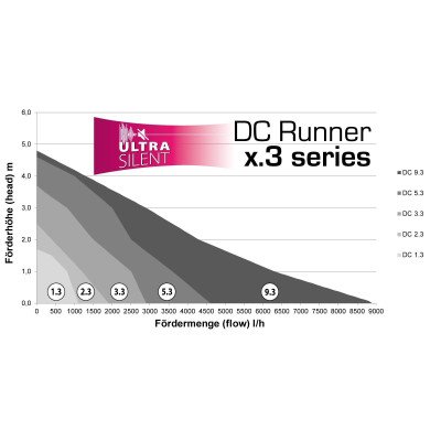 AQUA MEDIC DC Runner 1.3 WIFI- Pompe de remontée 1200 L/h